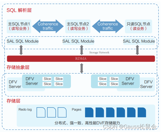 再识华为云数据库——GaussDB