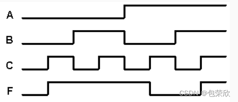 第4关：根据波形图绘制电路（逻辑函数及其描述工具（Logisim））_本关任务:根据如下波形图设计并绘制逻辑电路,其中a、b、c为输入信号,f ...