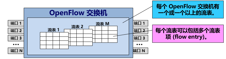 第四章.网络层：4.10软件定义网络SDN简介_openflow 广义转发-CSDN博客