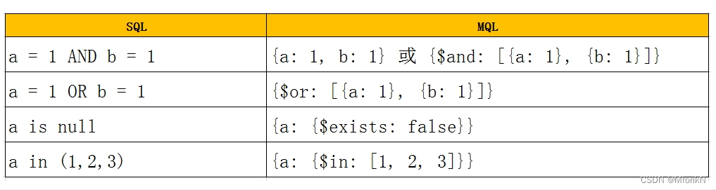 MongoDB介绍和作用_mongodb一般用来干啥-CSDN博客