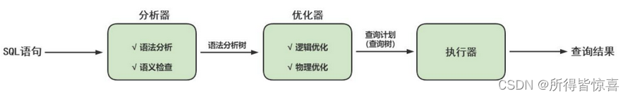 MYSQL04高级_逻辑架构剖析、查询缓存、解析器、优化器、执行器、存储引擎