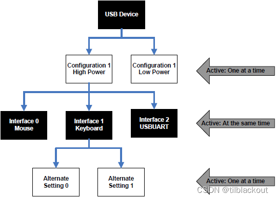 USB学习(3)：USB描述符和USB类设备