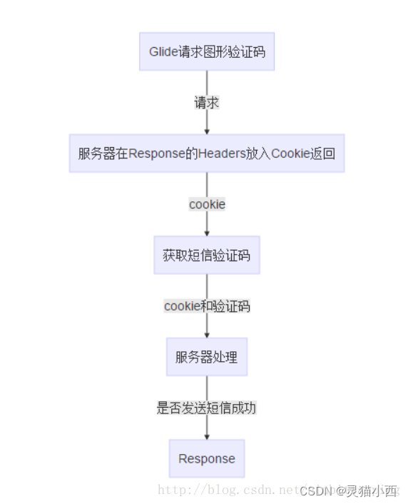 Glide结合OkHttp保证短信验证接口携带图形验证码接口返回Cookie值去做网络请求