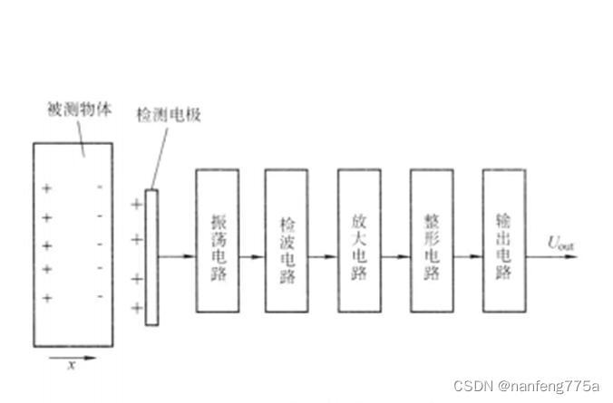 详解接近传感芯片的工作原理及应用领域