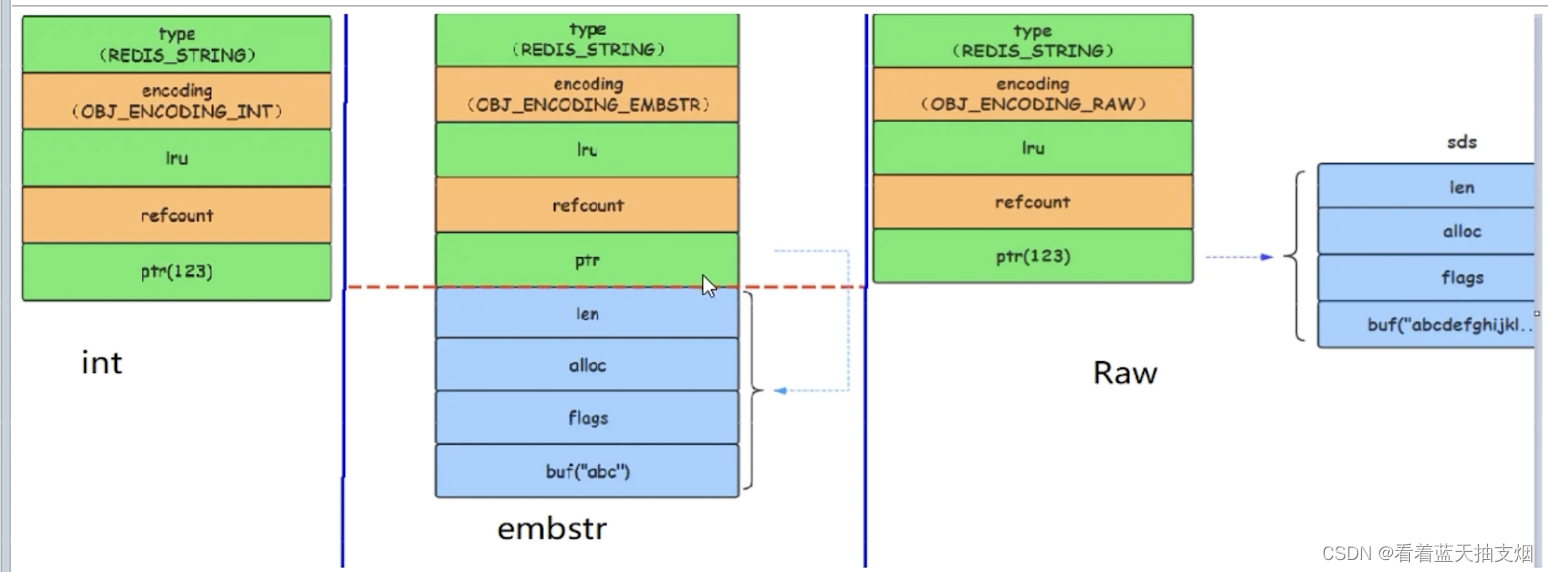 redis 数据结构String之SDS