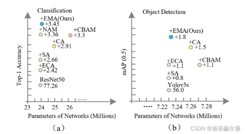 即插即用篇 | YOLOv8 引入具备跨空间学习的高效多尺度注意力 Efficient Multi-Scale Attention | 《ICASSP 2023 最新论文》