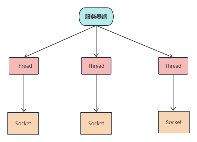 Java | IO 模式之 JavaBIO 应用