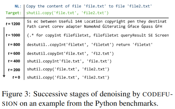 CODEFUSION: A Pre-trained Diffusion Model for Code Generation