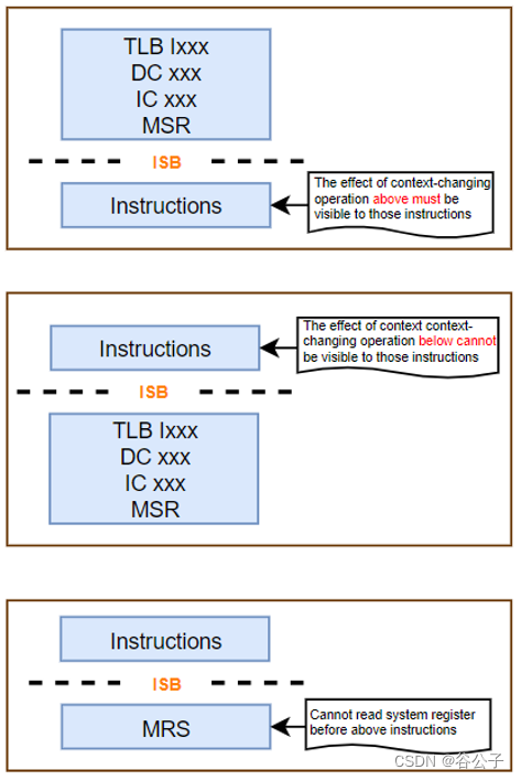 ARM Context synchronization event和Instruction Synchronization Barrier