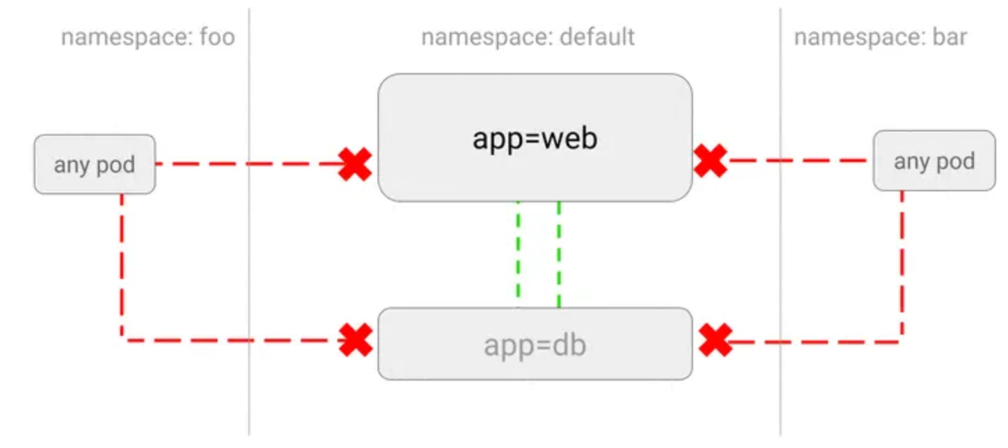 【云原生】k8s NetworkPolicy 网络策略是怎么样的