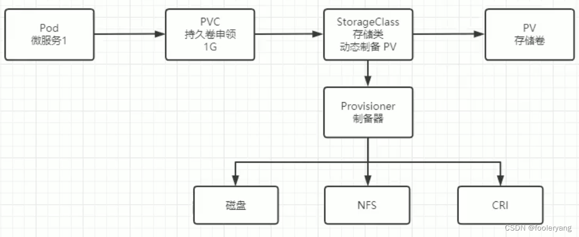 k8s概念-pv和pvc