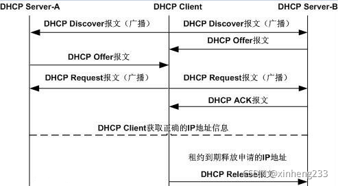 DHCP工作原理