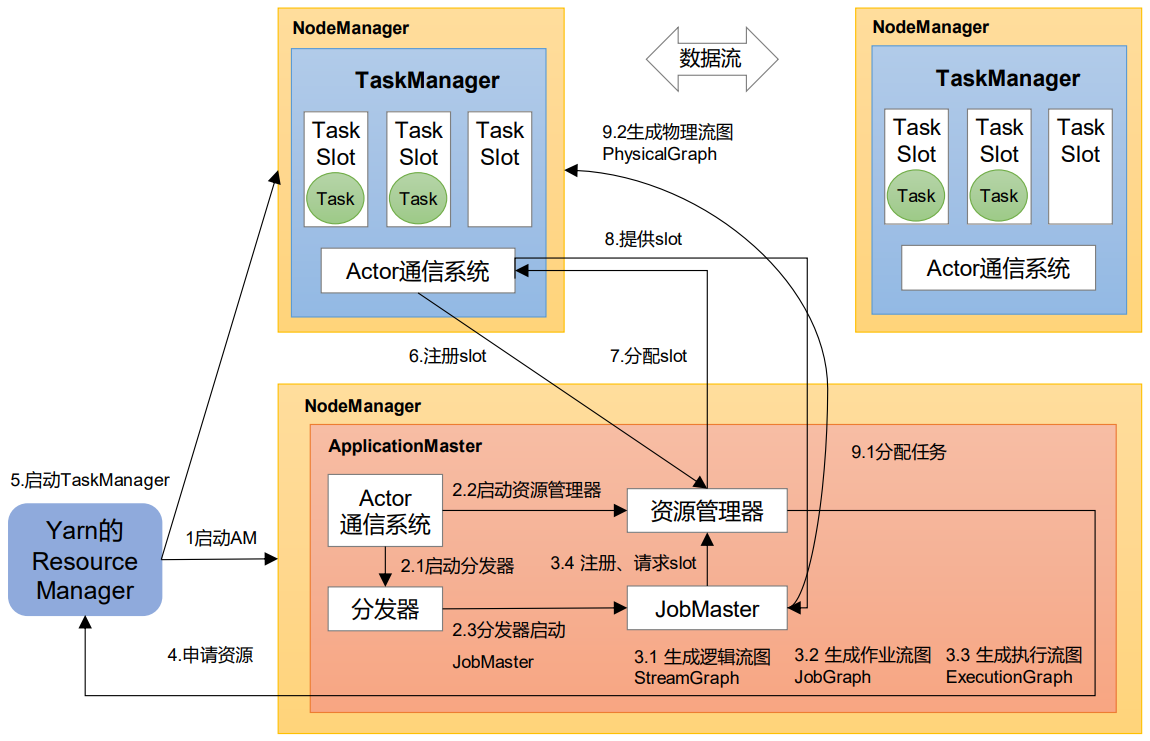 尚硅谷大数据Flink1.17实战教程-笔记03【Flink运行时架构】