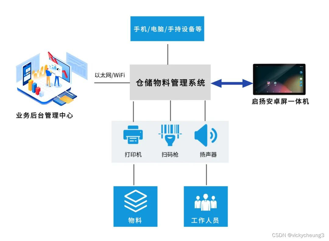 【启扬方案】启扬多尺寸安卓屏一体机，助力仓储物料管理系统智能化管理