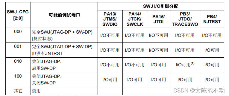 中文参考手册关于JTAG/SWD引脚的描述