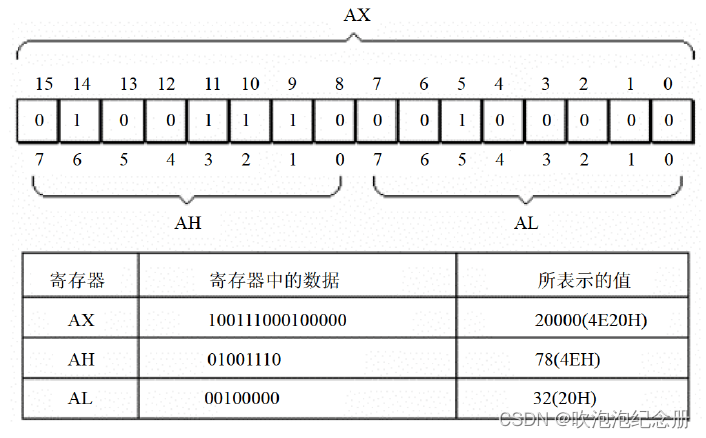 [外链图片转存失败,源站可能有防盗链机制,建议将图片保存下来直接上传(img-XTfWUTvN-1674723718862)(寄存器（8086CPU）概述与作用.assets/image-20230126135812832.png)]