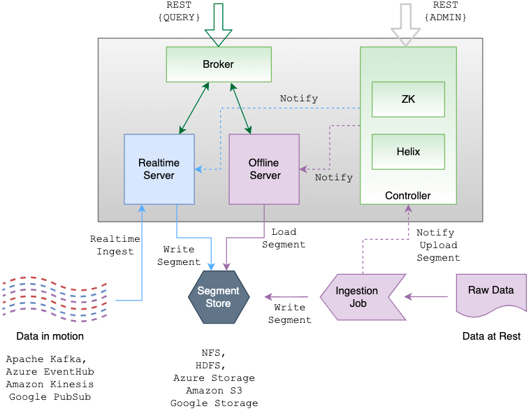 Apache® Pinot™：开源分布式实时大数据分析基础设施