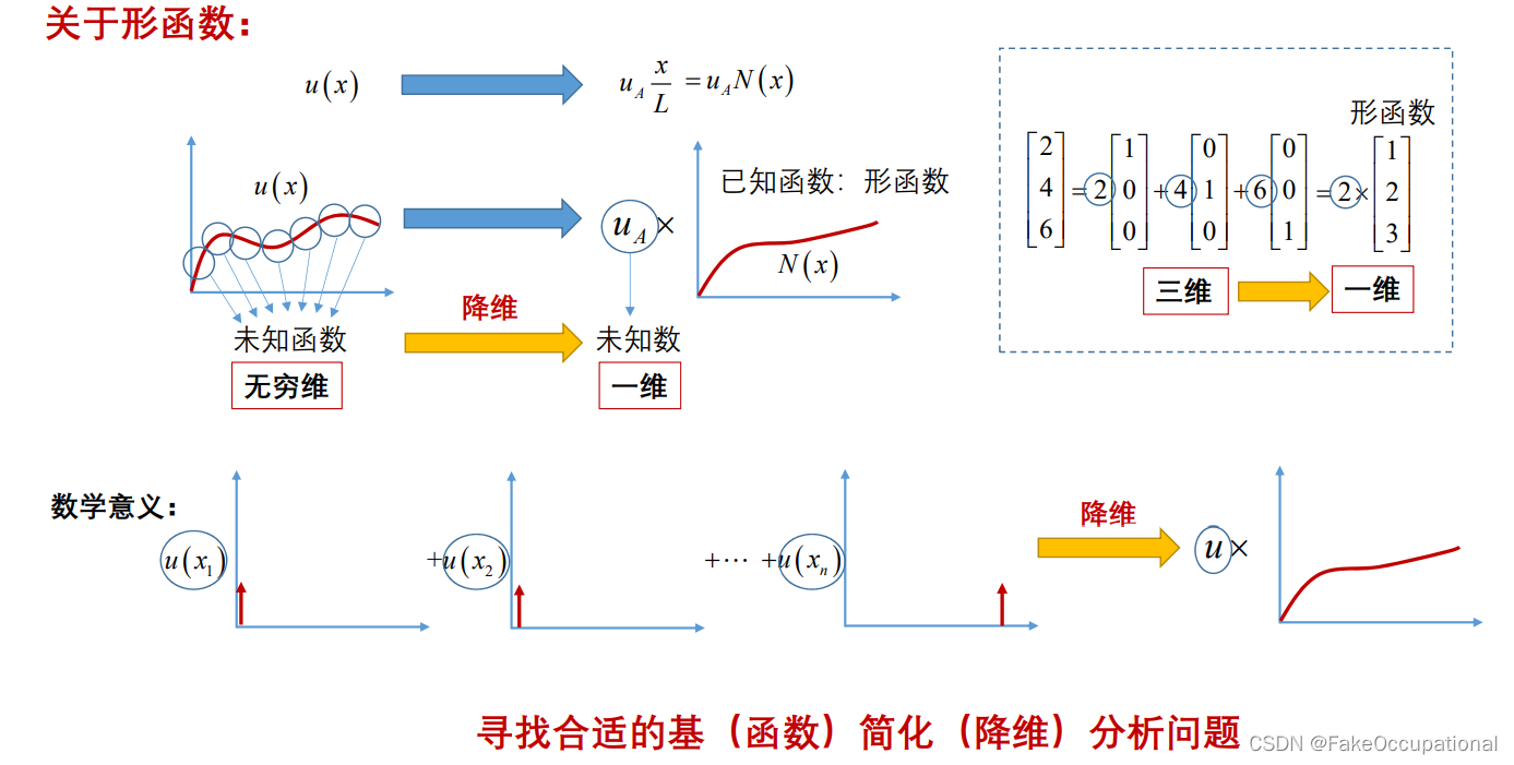 能量原理与变分法笔记11:形函数(一种降维思想)-CSDN博客