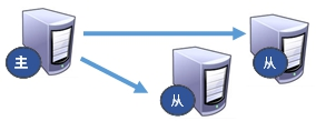 Redis_主从复制