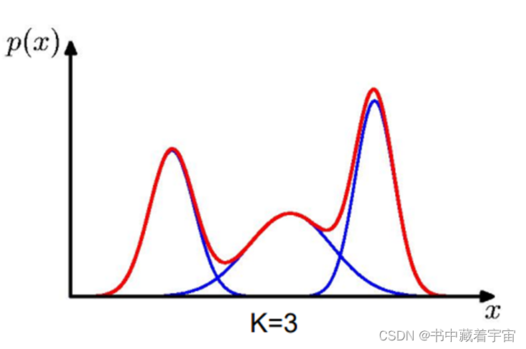 图2-1：K=3的混合高斯模型