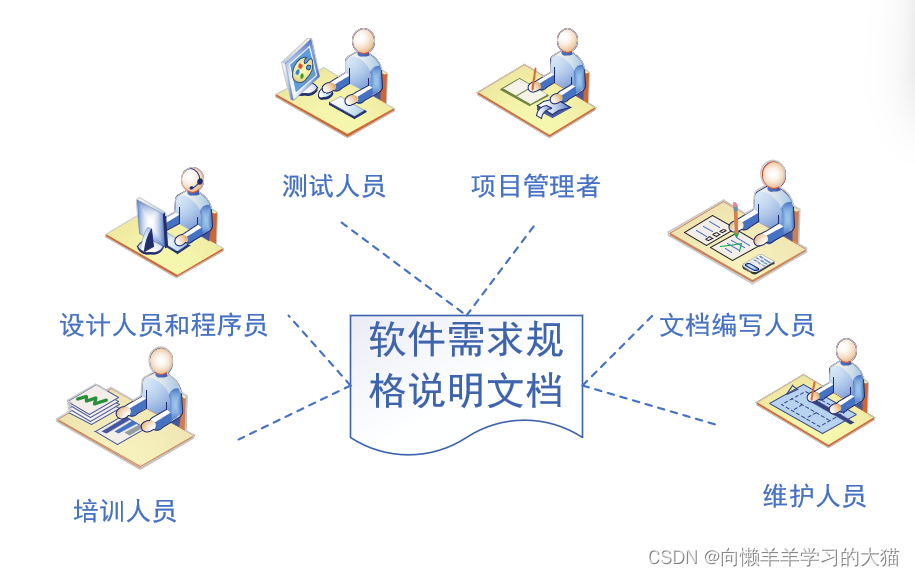 ==【插入 软件需求规格说明文档的读者群体 图】==