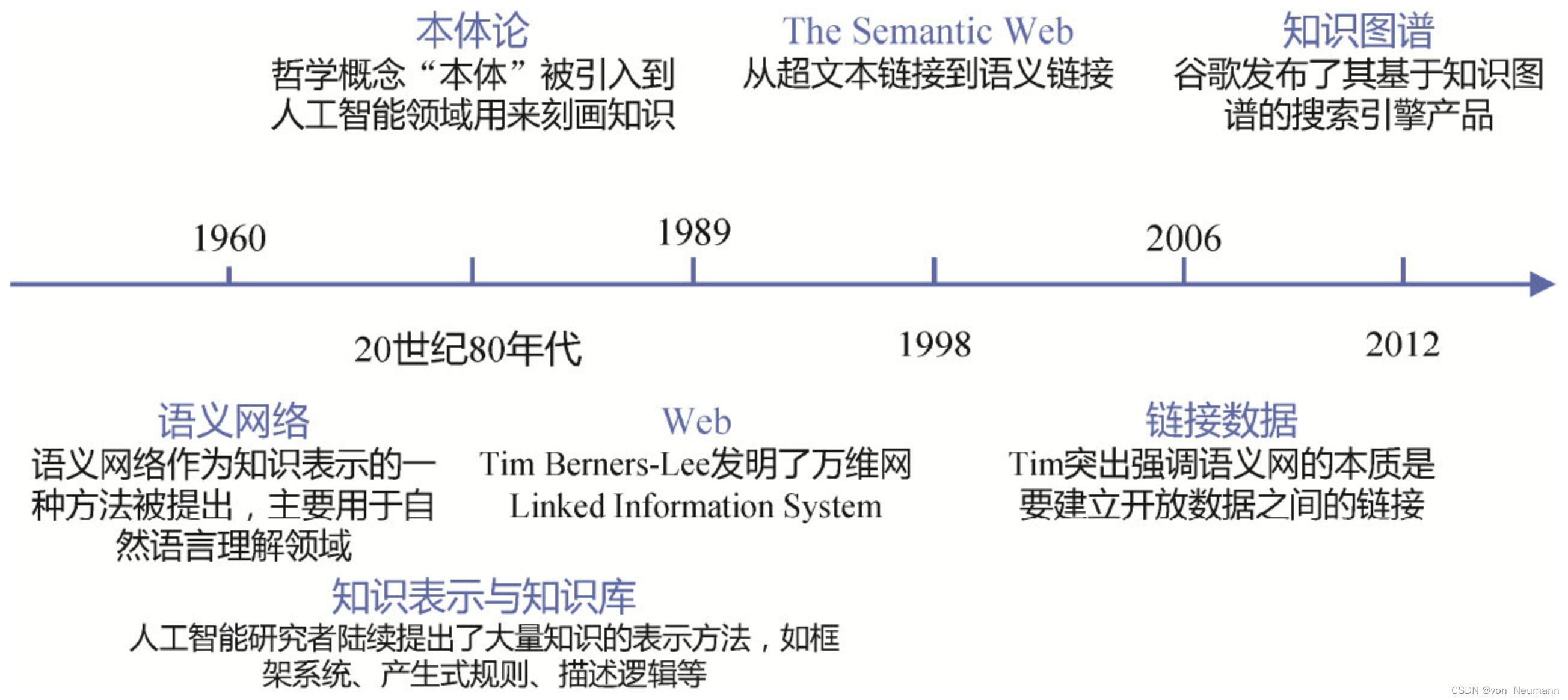 知识图谱的演进