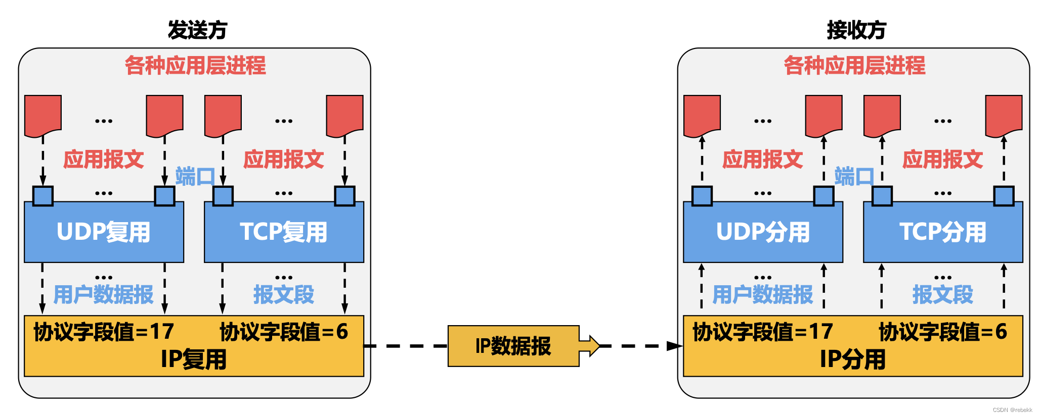 传输层中一些零碎且易忘的知识点