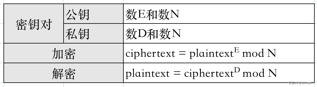 【密码学基础】RSA加密算法