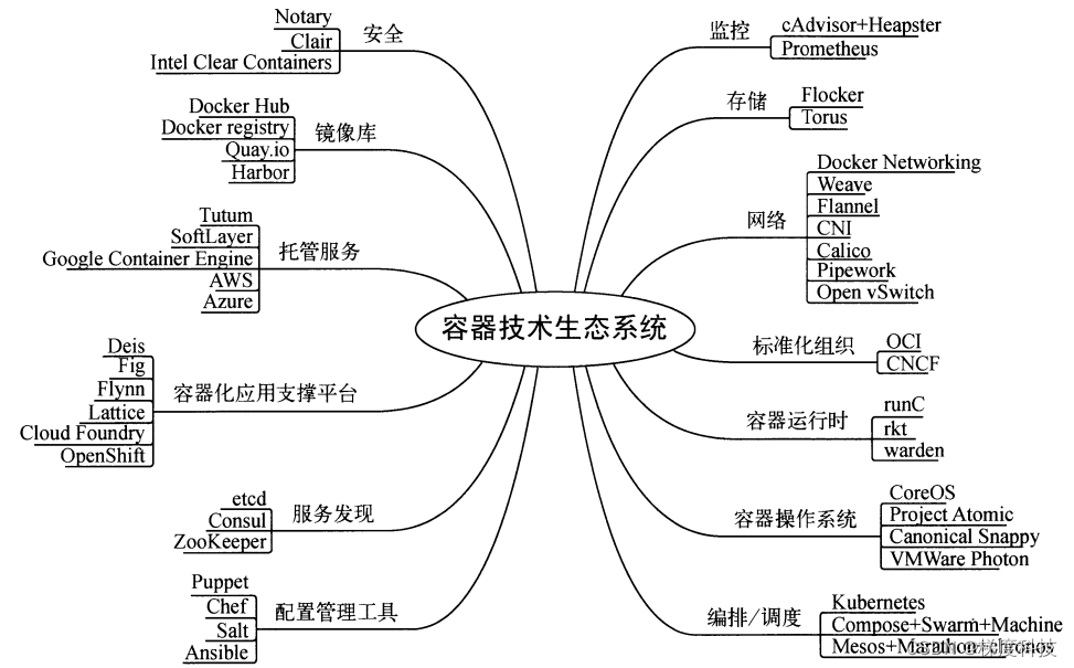 什么是容器与容器云 ?