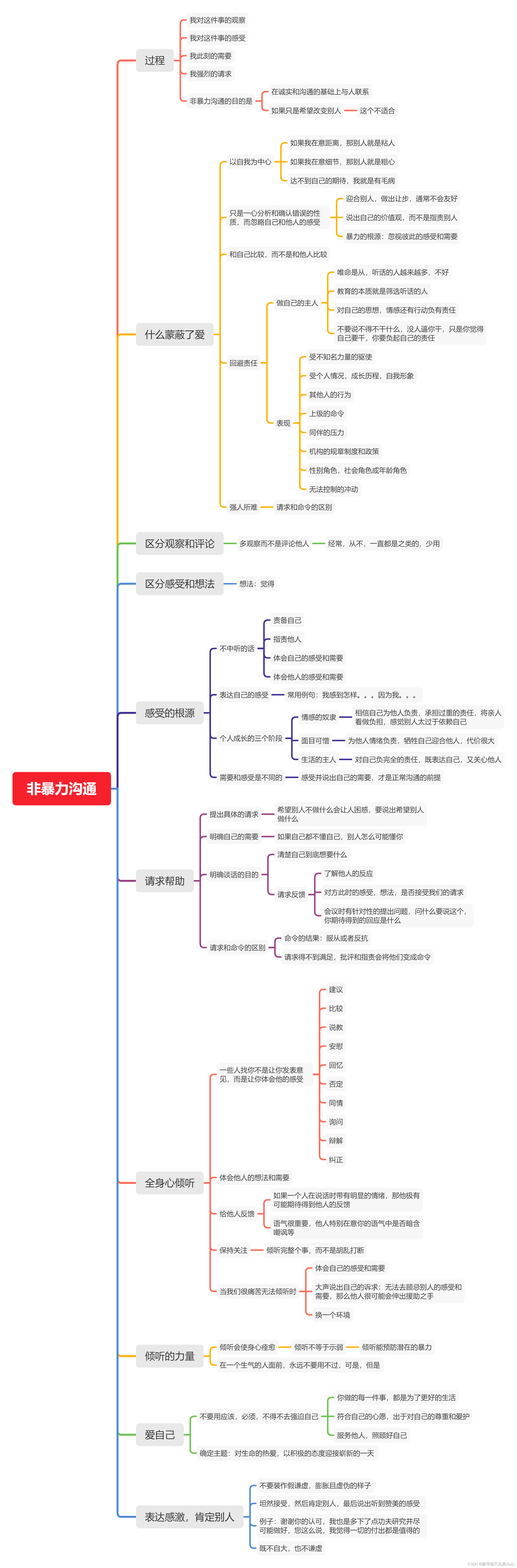 非暴力沟通