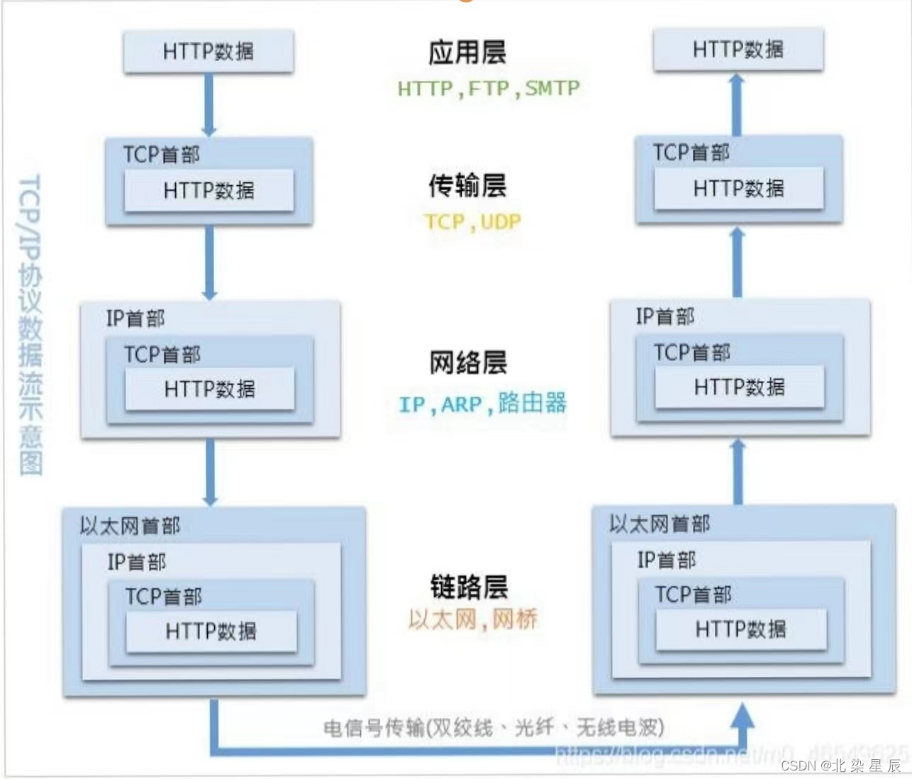 HCIA---OSI/RM--开放式系统互联参考模型