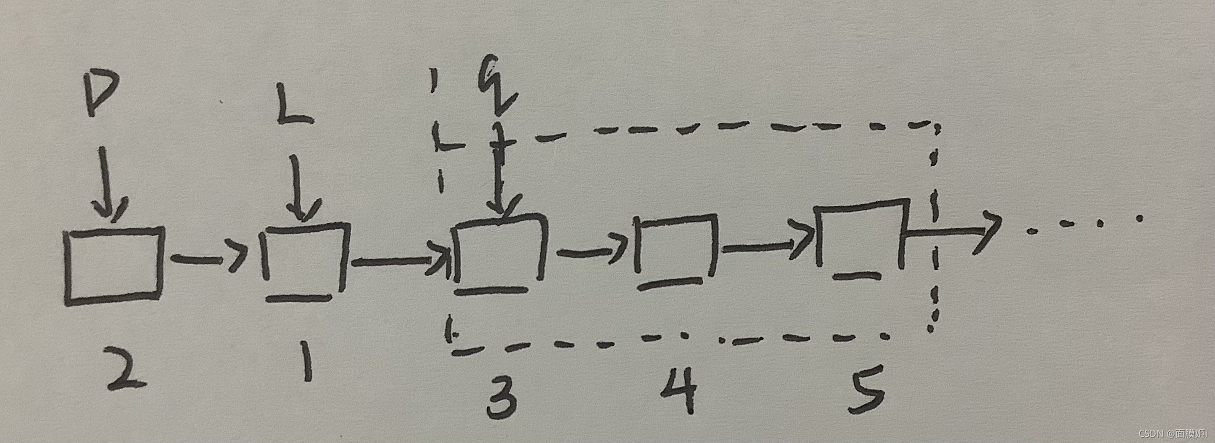 逆置L、p，虚线中所标的即为剩余未处理代码