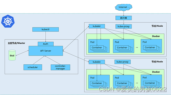 Kubernetes二进制部署方案