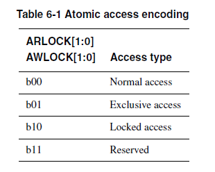AXI总线学习(AXI3&4)_axi3总线-CSDN博客