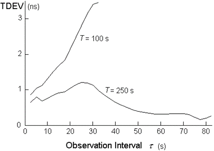 TDEV测量结果与T、 的关系