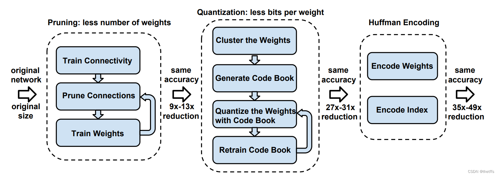 three-stage deep compression pipeline