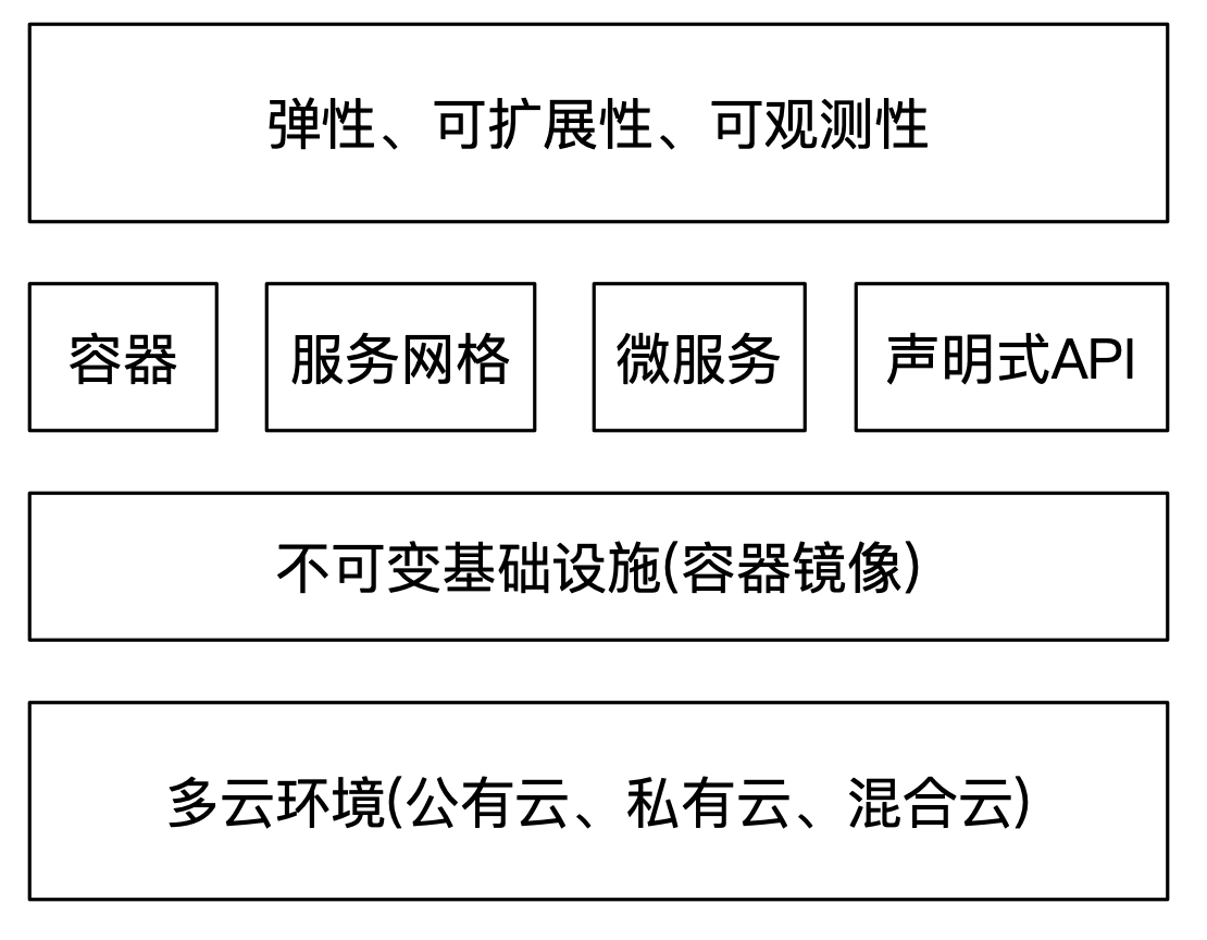 云原生定义