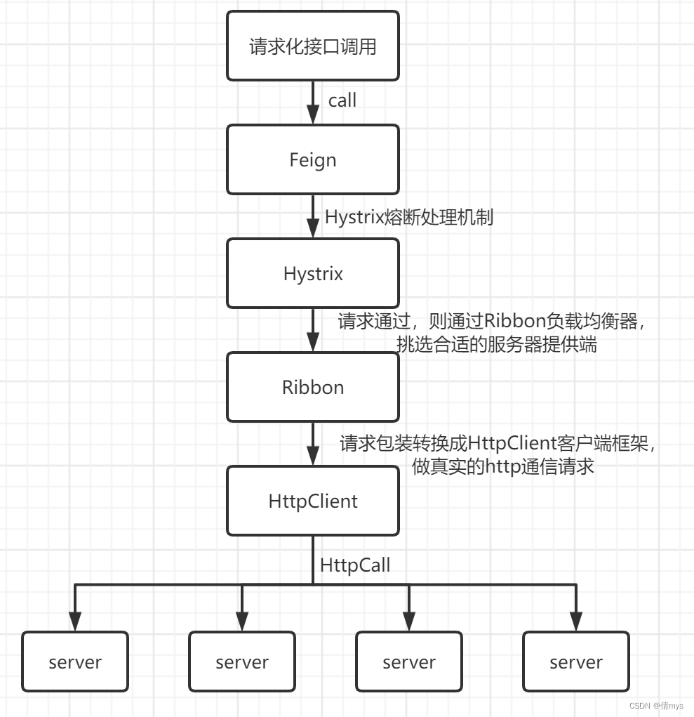 在线教育-谷粒学院学习笔记（八）