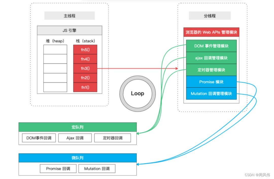 引用他人图片地址如下：https://blog.csdn.net/qq_39838293/article/details/120106252