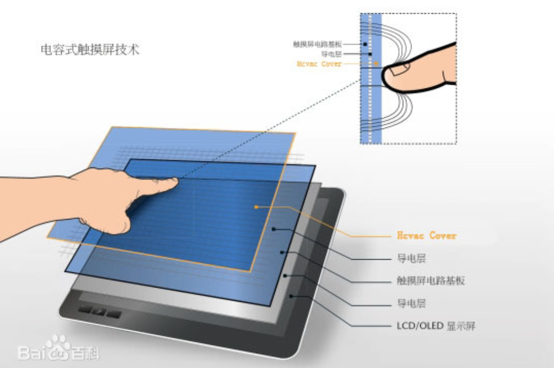 ARM 触摸屏 TouchScreen