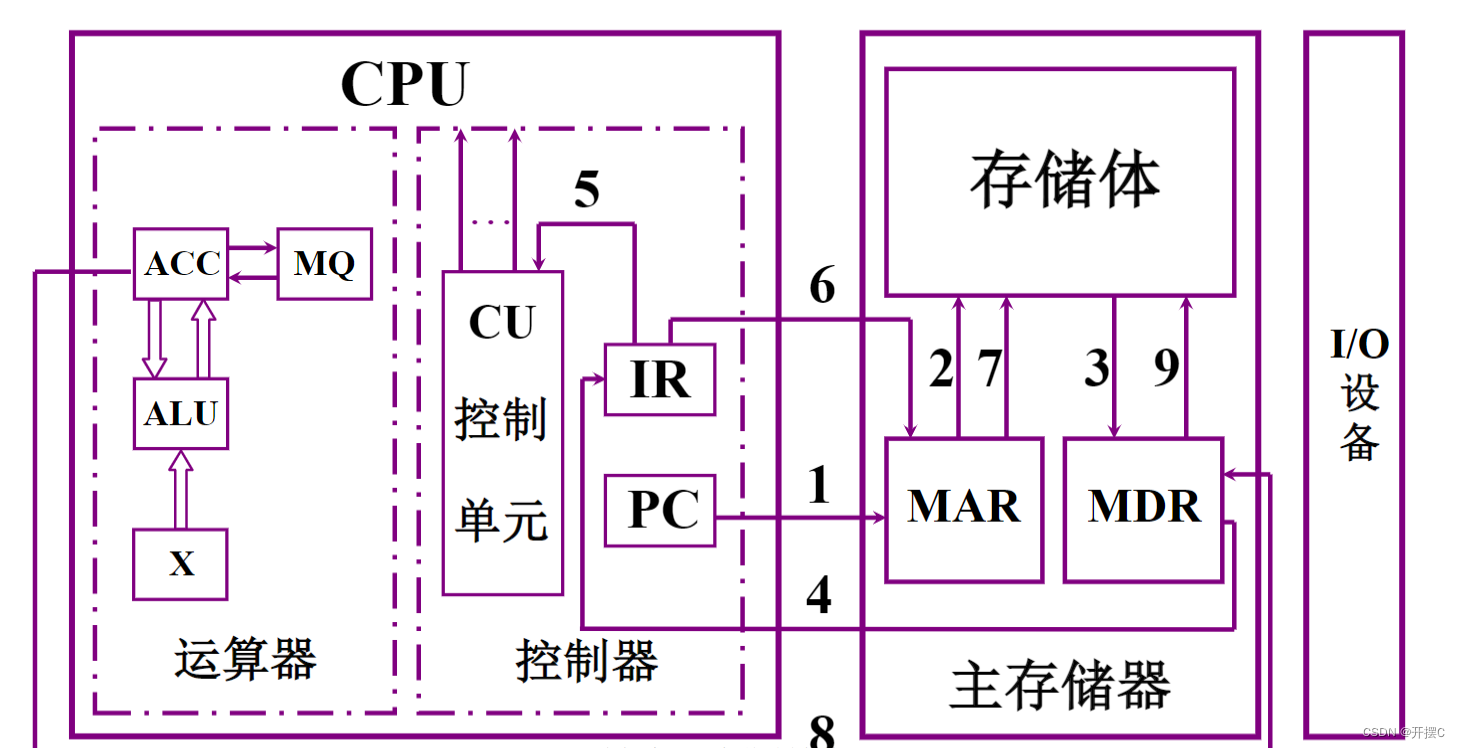 为中心的计算机硬件框图现代计算机硬件框图存储器的基本构成存储单元