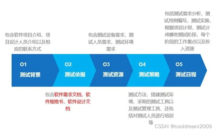 软件开发项目文档系列之九如何撰写测试方案