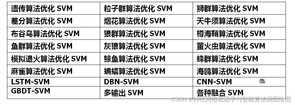 基于麻雀算法改进的SVM电器启动识别，基于麻雀算法优化SVM分类预测