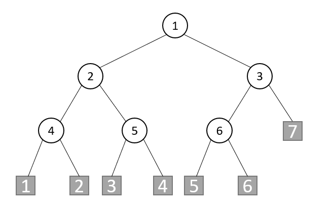 《数据结构、算法与应用 —— C++语言描述》学习笔记 — 竞赛树