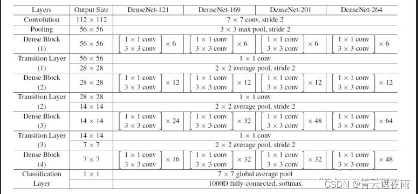 现代卷积神经网络之稠密连接网络（DenseNet），并对CFIAR10训练