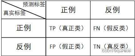 二分类混淆矩阵