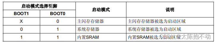 中文参考手册Boot引脚介绍