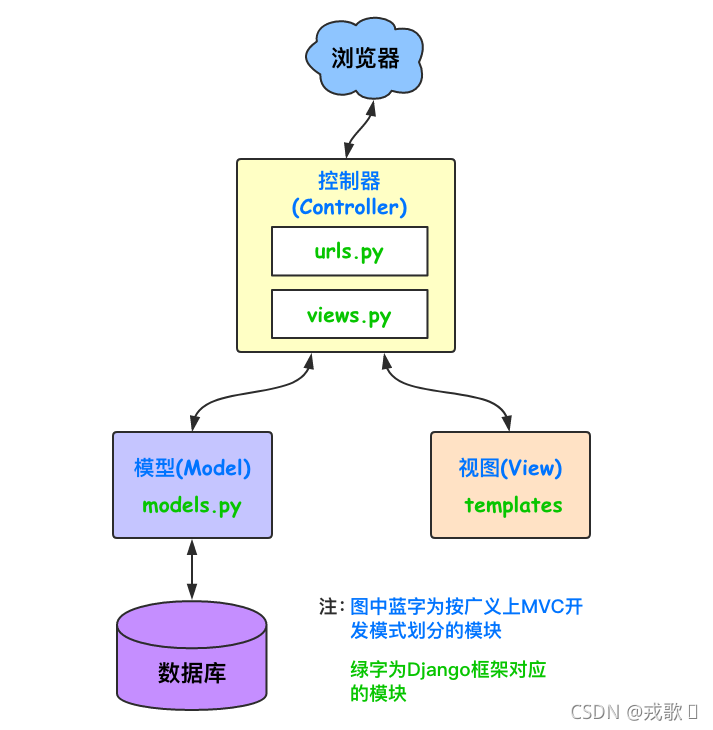 图片来自博客https://www.cnblogs.com/liwenzhou/p/8296964.html