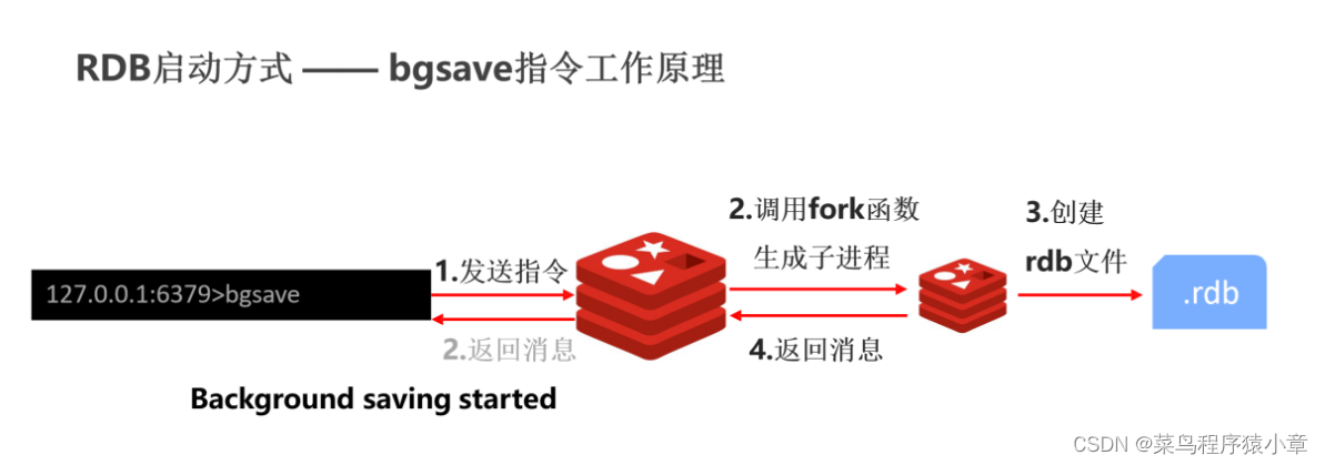 [外链图片转存失败,源站可能有防盗链机制,建议将图片保存下来直接上传(img-Fsun6cje-1664501053238)(./img/rdb启动方式3.png)]