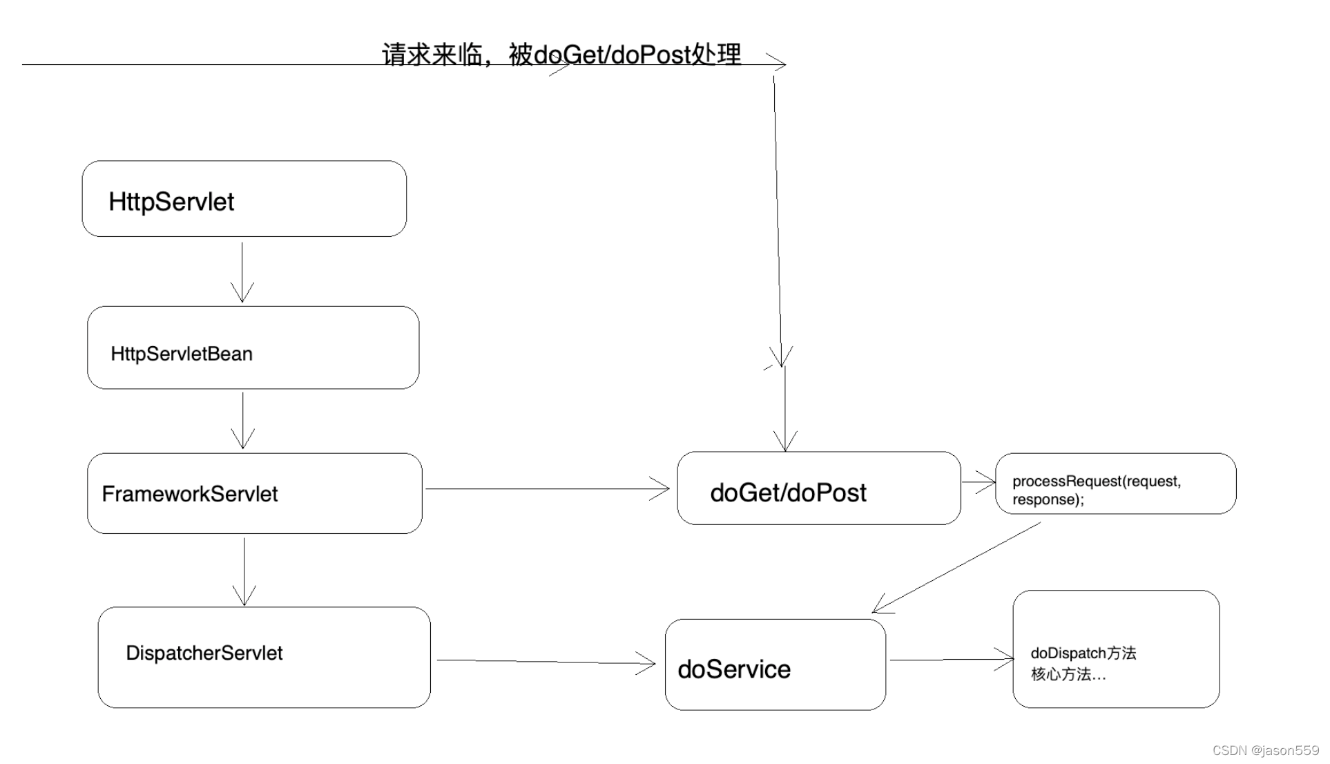 DispatcherServlet 继承结构